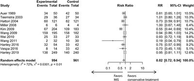 Assessment of Evidence Regarding Minimally Invasive Surgery vs. Conservative Treatment on Intracerebral Hemorrhage: A Trial Sequential Analysis of Randomized Controlled Trials